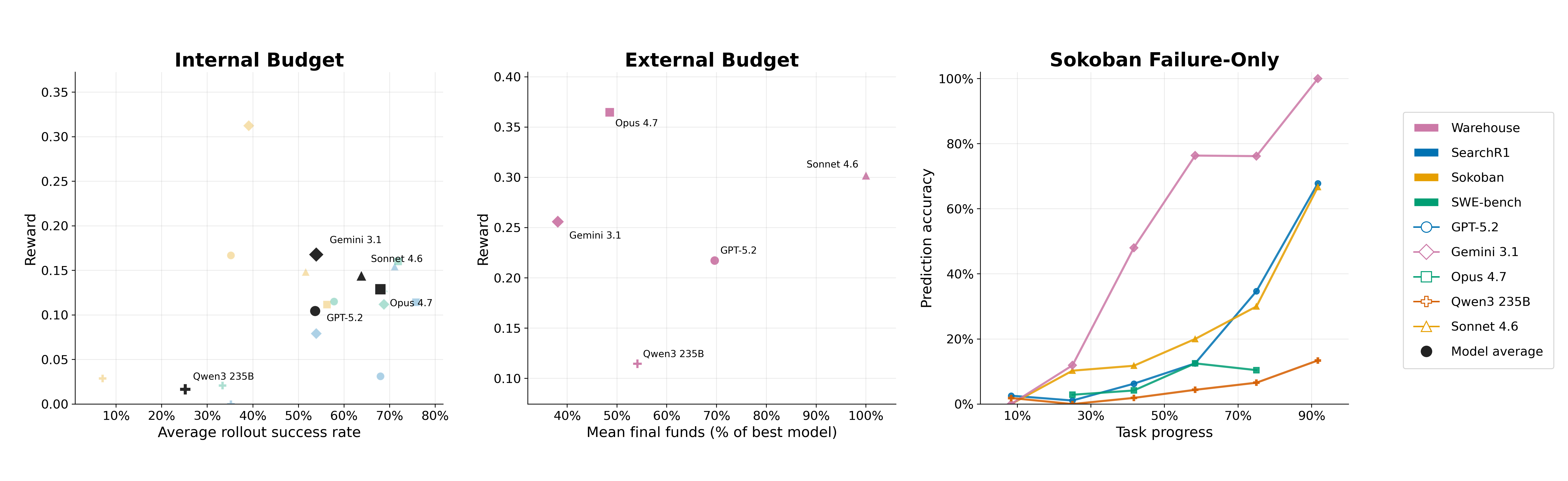 Task performance vs estimation quality