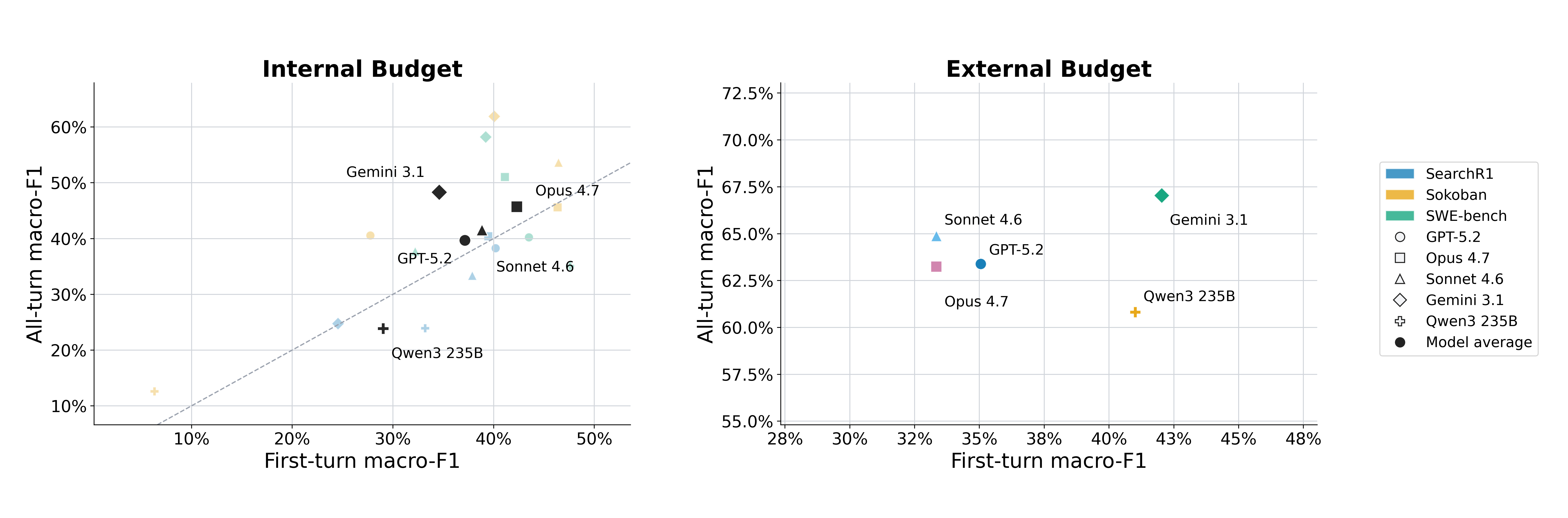 First-turn vs all-turn F1