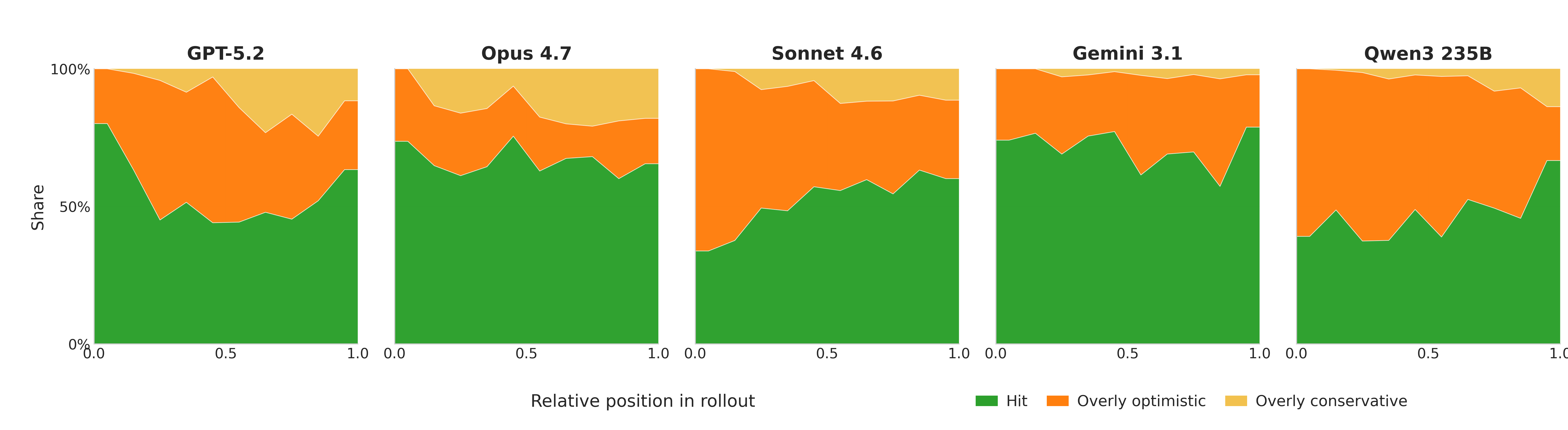 Optimistic bias across models