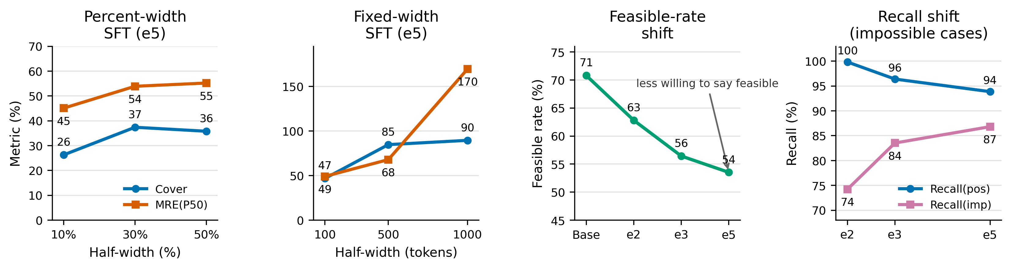 SFT ablation: interval width choices