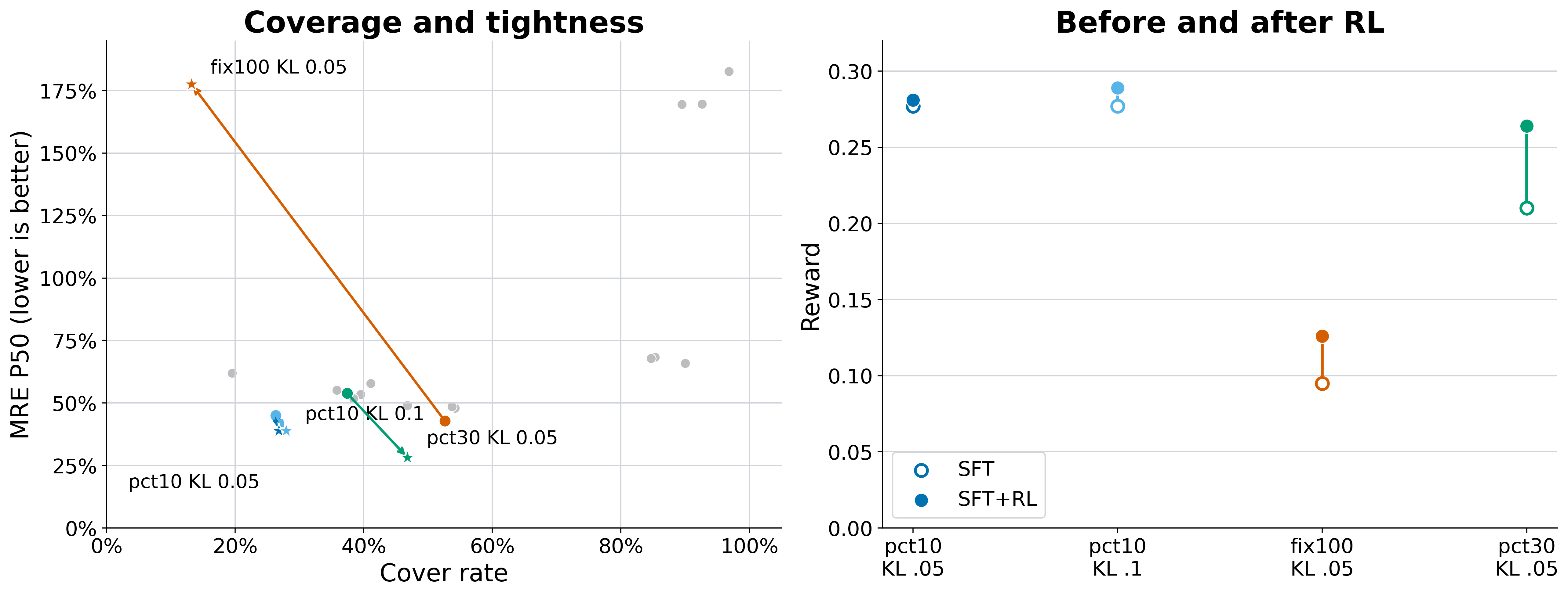 SFT and RL training tradeoffs