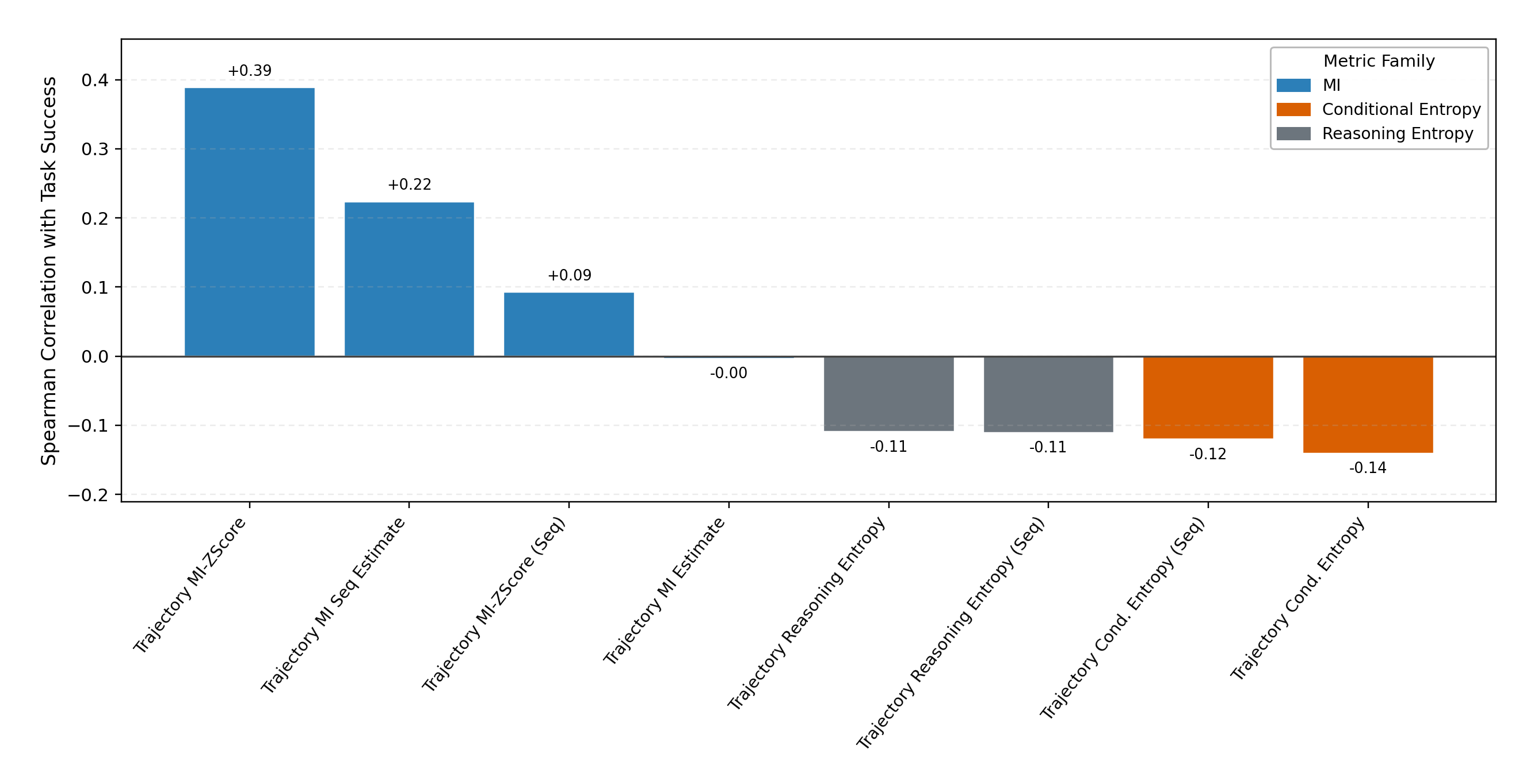 Spearman correlation: MI-family metrics correlate positively with task success; entropy metrics correlate negatively