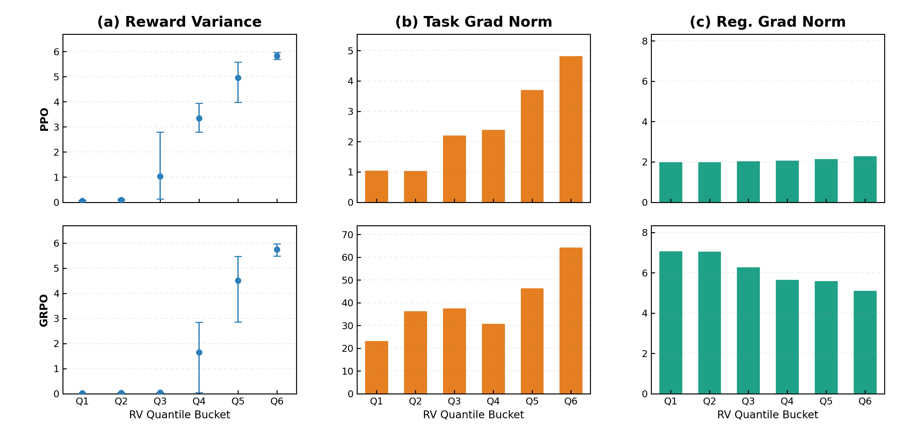 Gradient decomposition at step 101 for PPO and GRPO