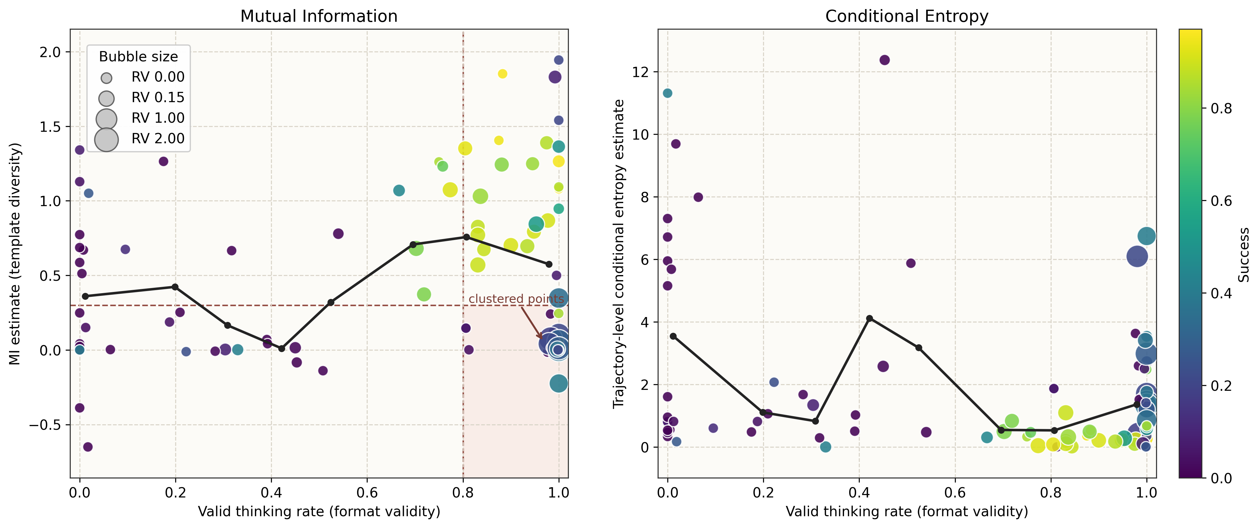 Format validity vs MI and entropy: validity is decoupled from collapse metrics