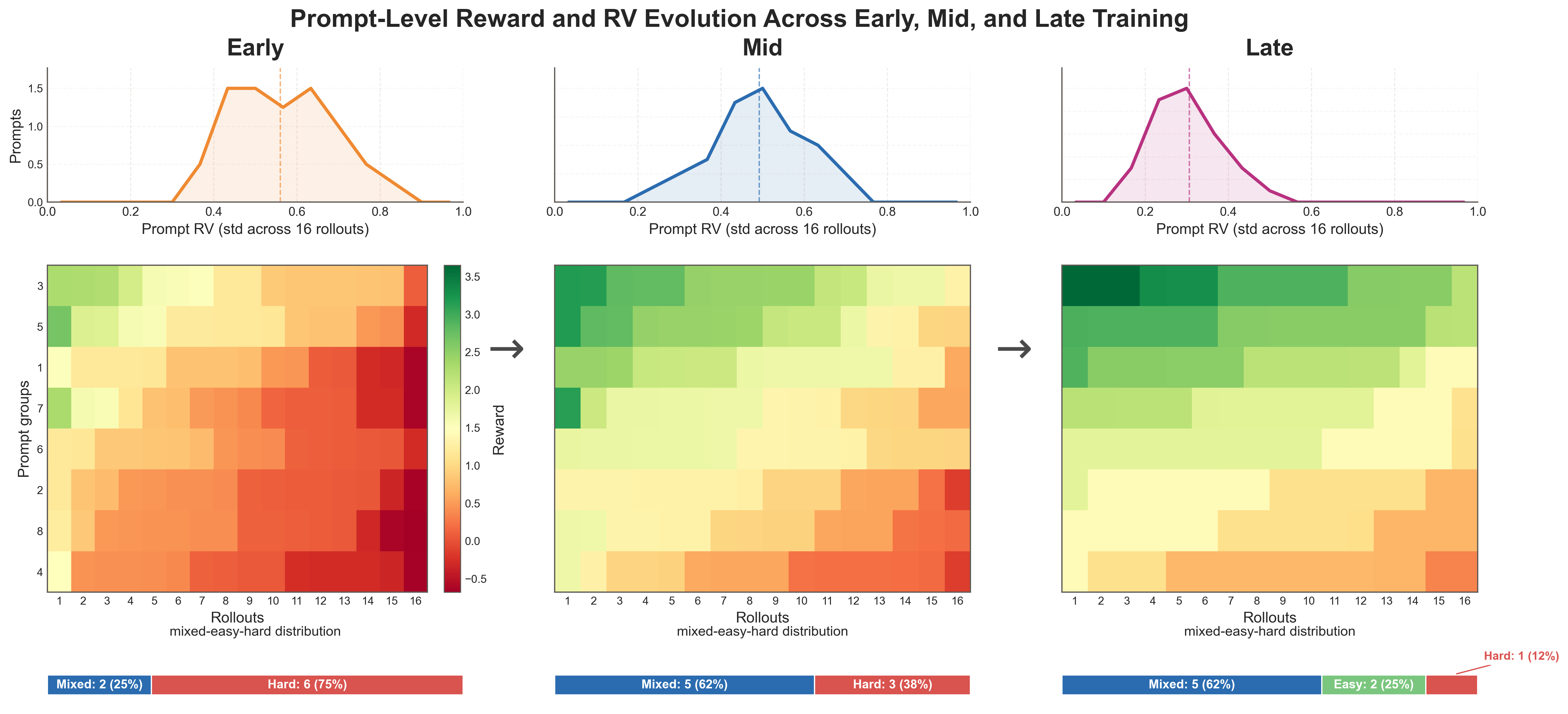 Prompt-level reward and RV evolution across early, mid, and late training