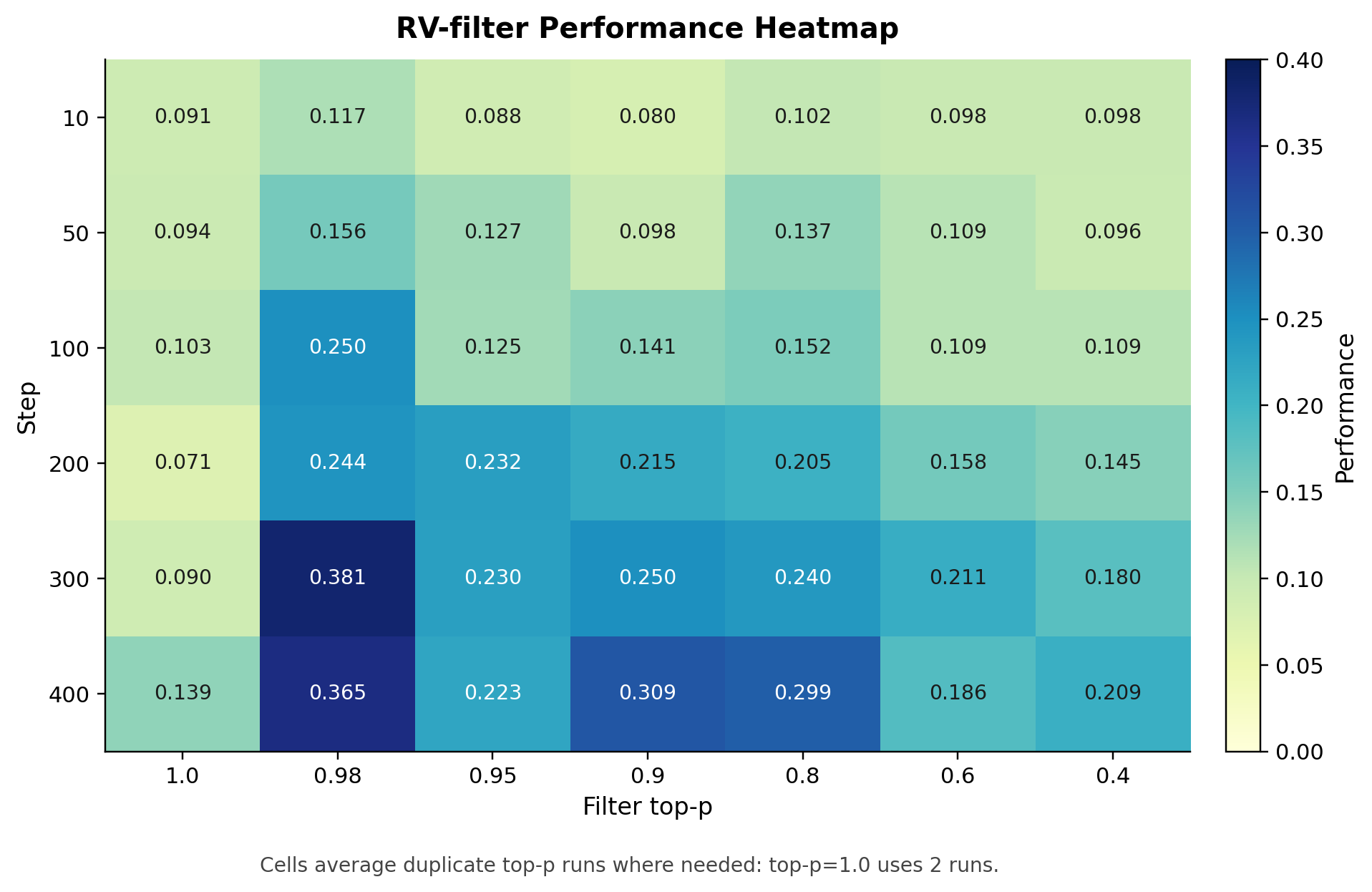 RV-filter performance heatmap across top-p thresholds and training steps