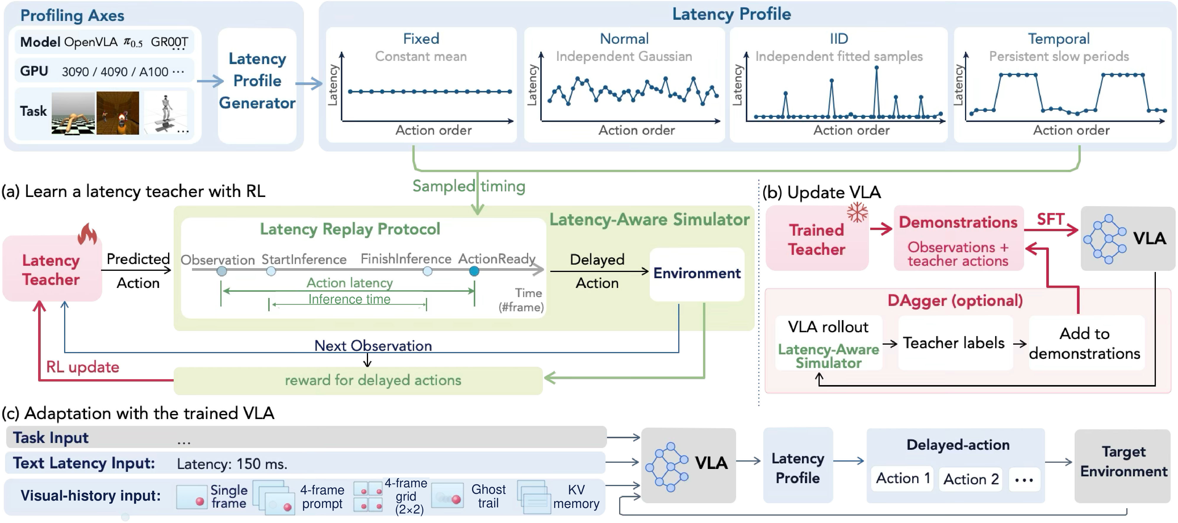 LAGEN pipeline from the paper: profile deployment timing using Fixed, Normal, IID or Temporal generators; train a latency teacher through fresh reinforcement-learning interactions; distill teacher demonstrations into a VLA with optional DAgger; deploy the VLA with delayed-action execution.