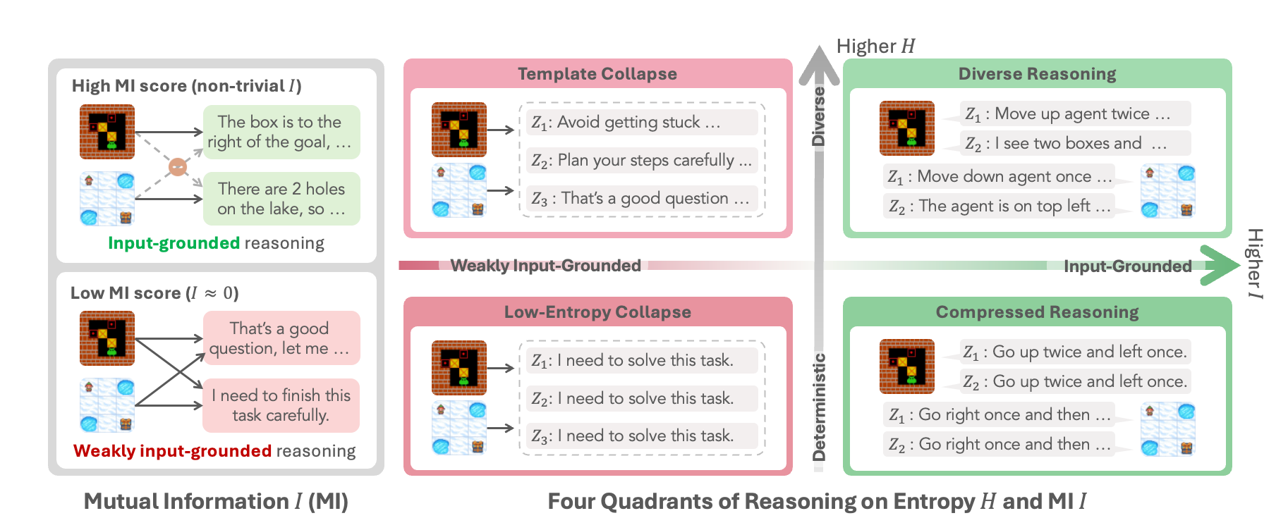 Four quadrants of reasoning on Entropy H and MI I