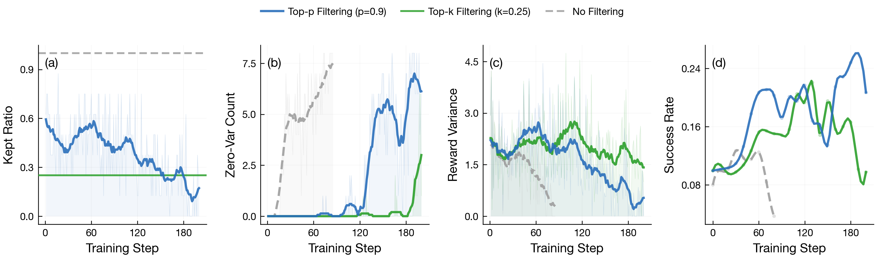 Effective kept ratio and zero-variance prompts over training