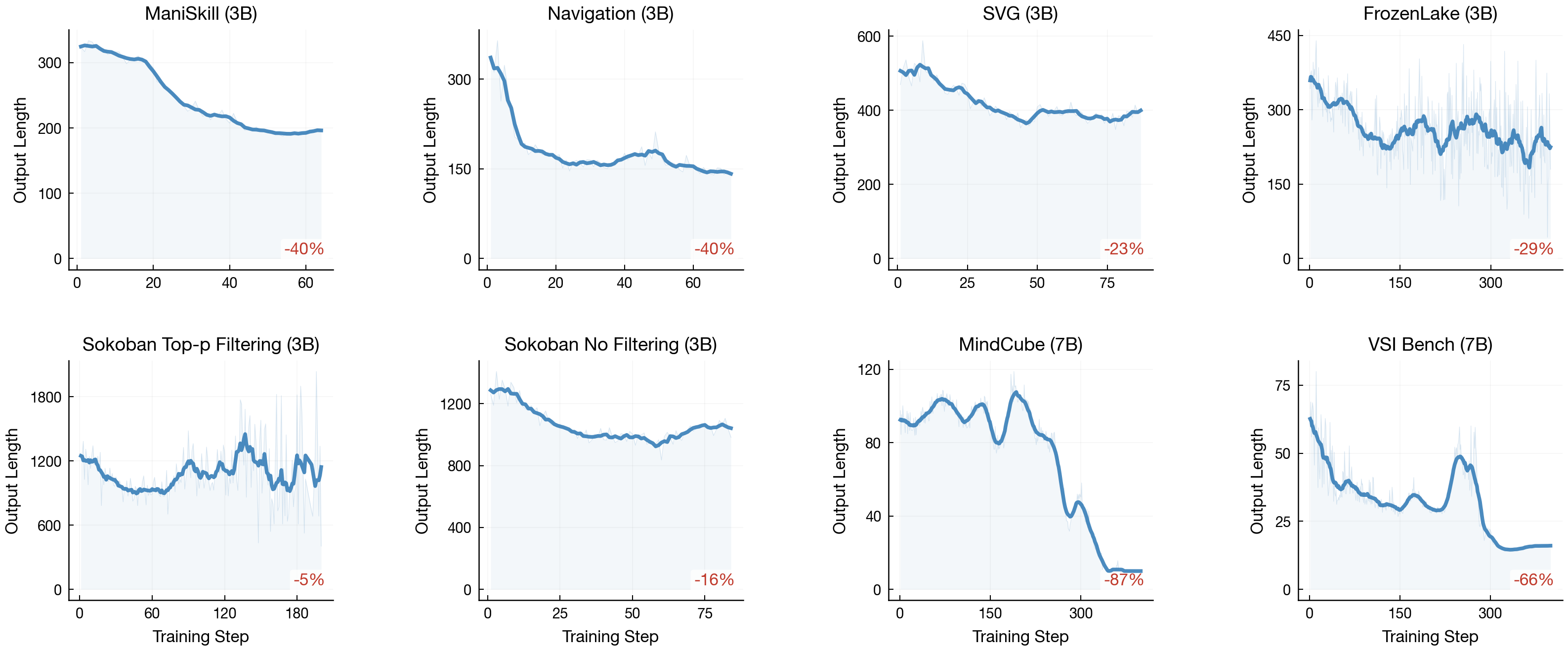 Reasoning length over training steps across eight environments