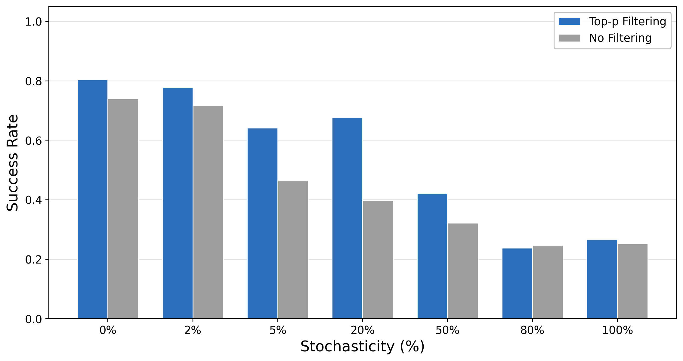 FrozenLake: success rate vs stochasticity for Top-p filtering vs no filtering