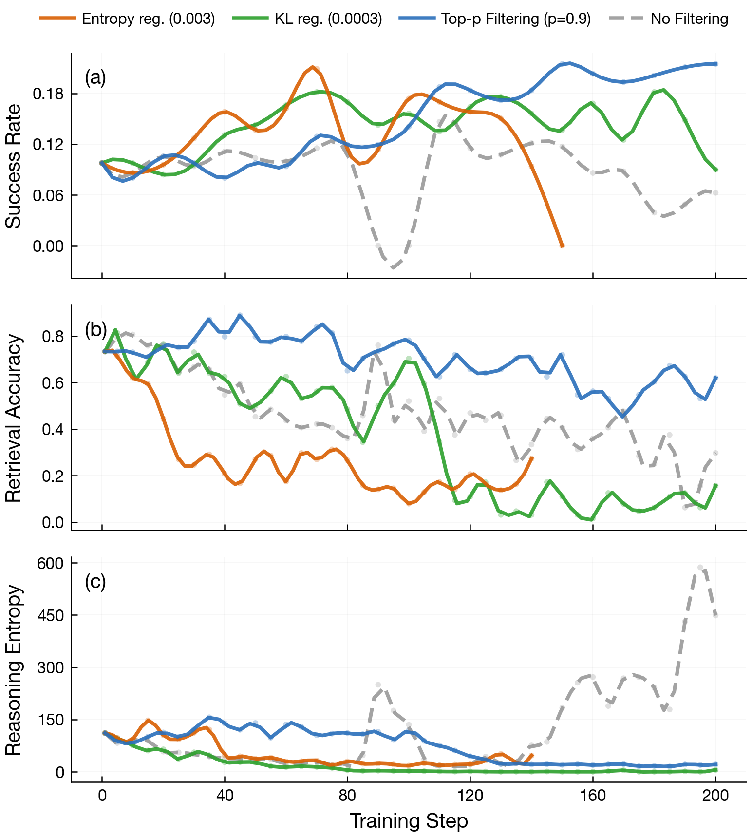 Training dynamics: MI declines before task performance while entropy remains elevated