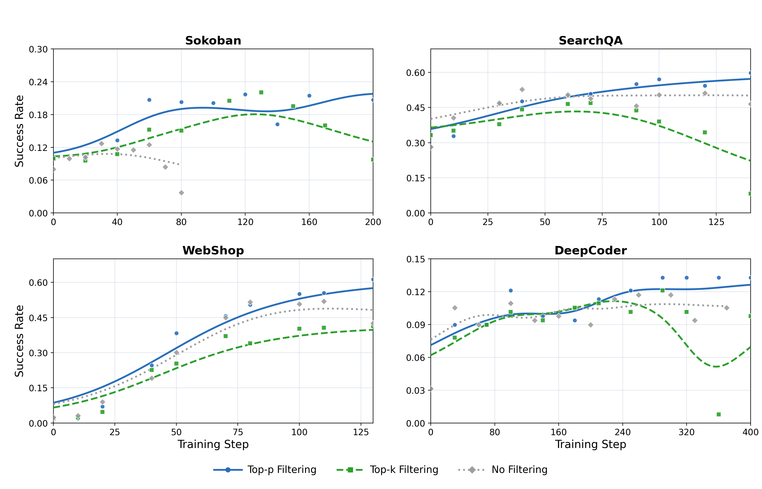 Top-p vs Top-k vs No Filtering across Sokoban, SearchQA, WebShop, DeepCoder