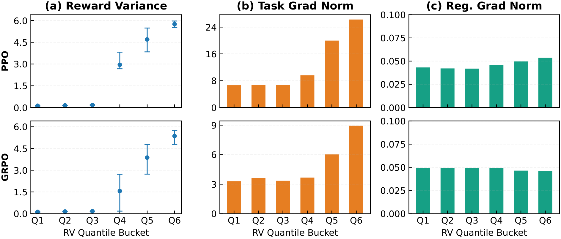 Gradient decomposition by reward-variance buckets