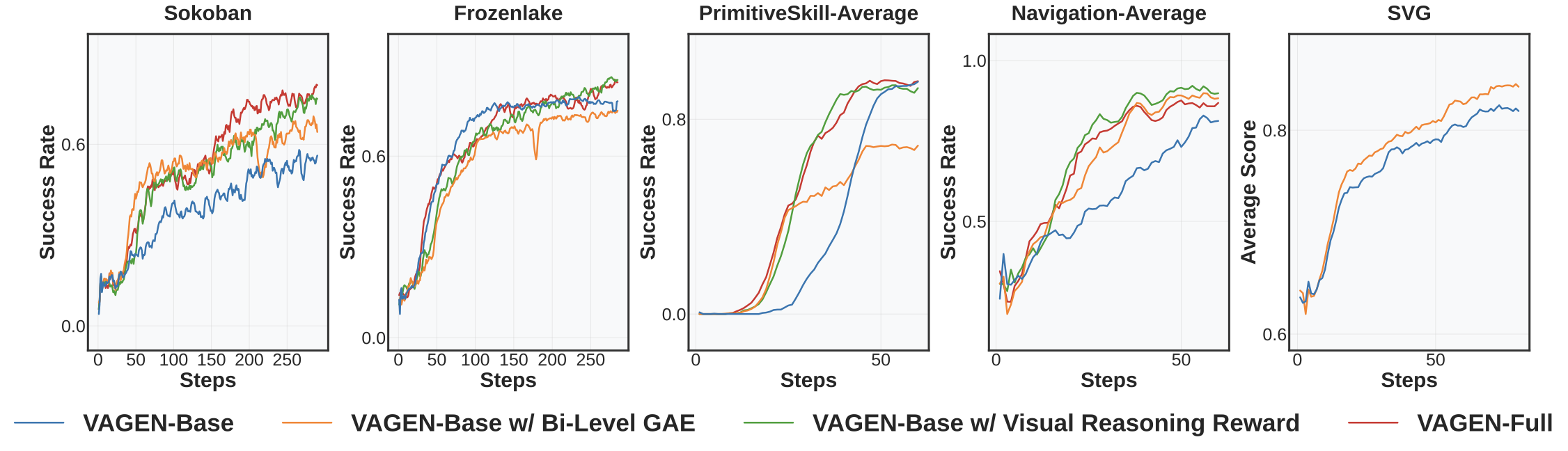 Ablation Study