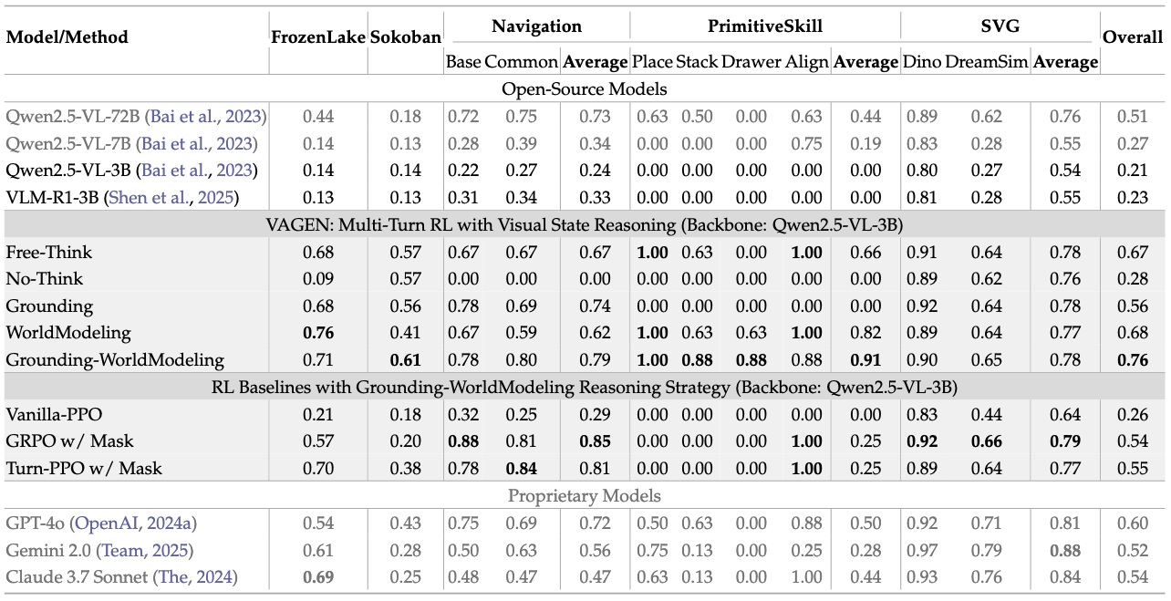 Main Results Table