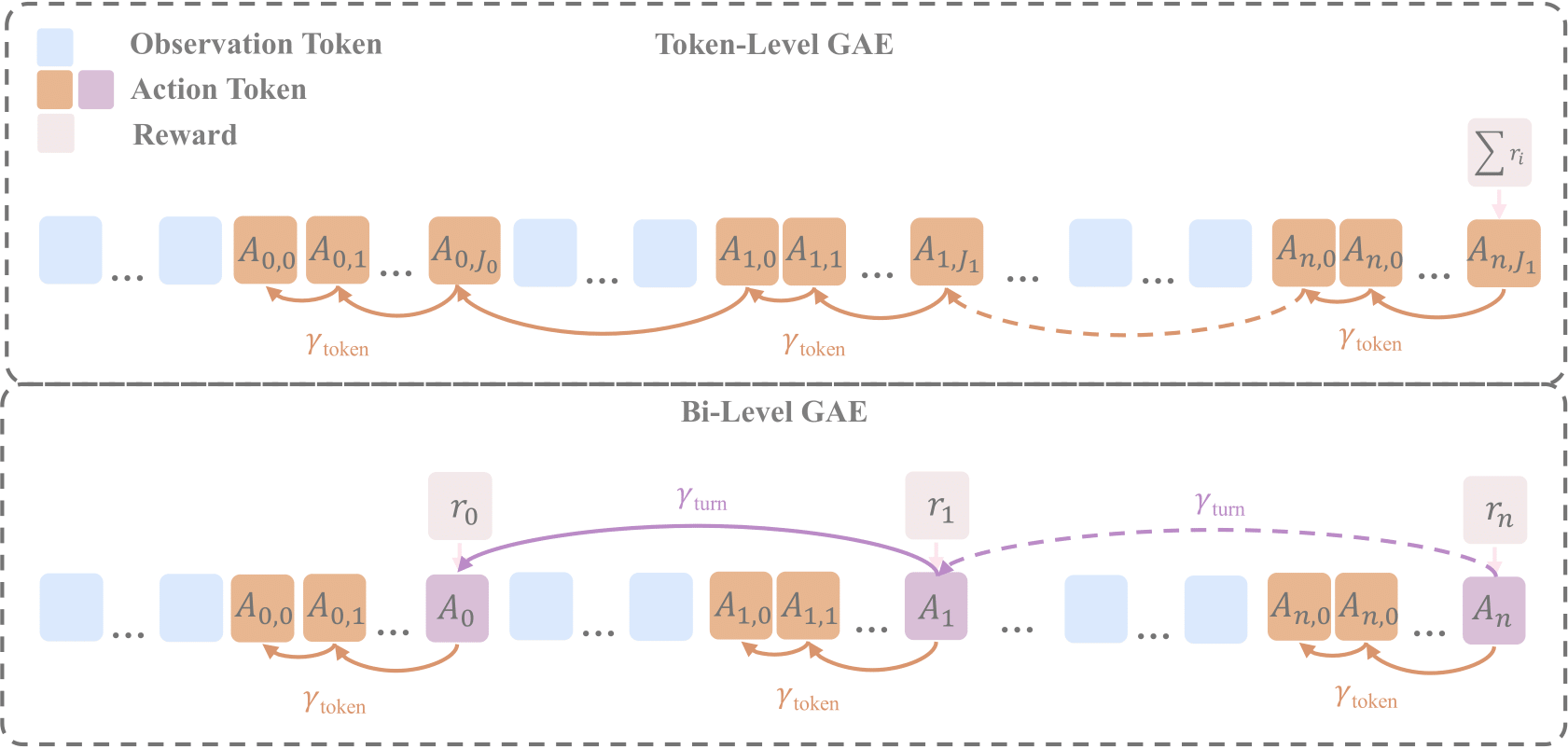 Bi-Level GAE Diagram